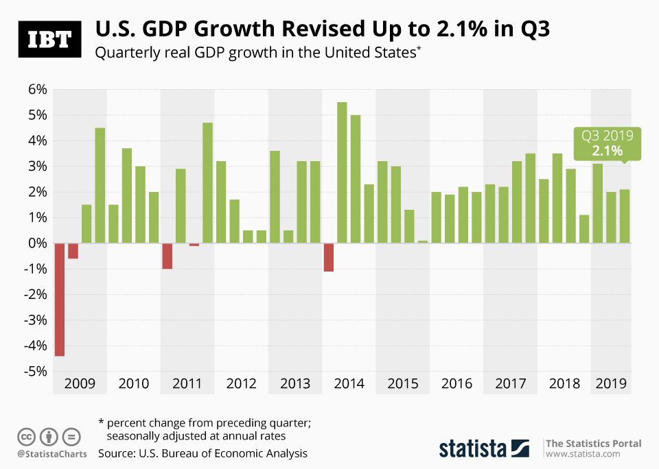 Infographic US GDP Growth Revised Up To 2.1 In Q3 IBTimes
