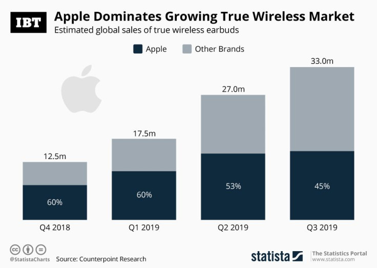 Apple Dominates_True_Wireless_IBT
