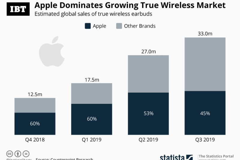 Apple Dominates_True_Wireless_IBT