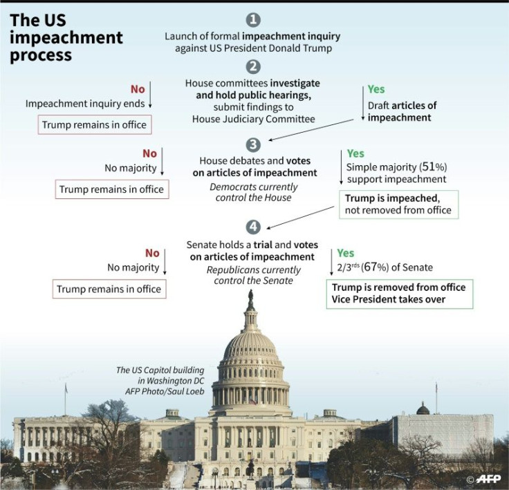 What could happen next in the US impeachment inquiry on President Donald Trump.