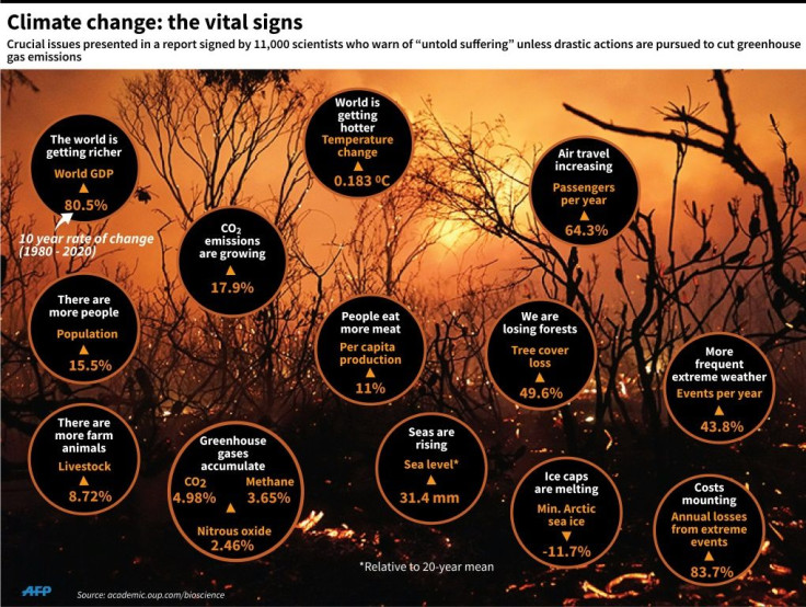 Graphic on key indicators that show how the climate change crisis is developing