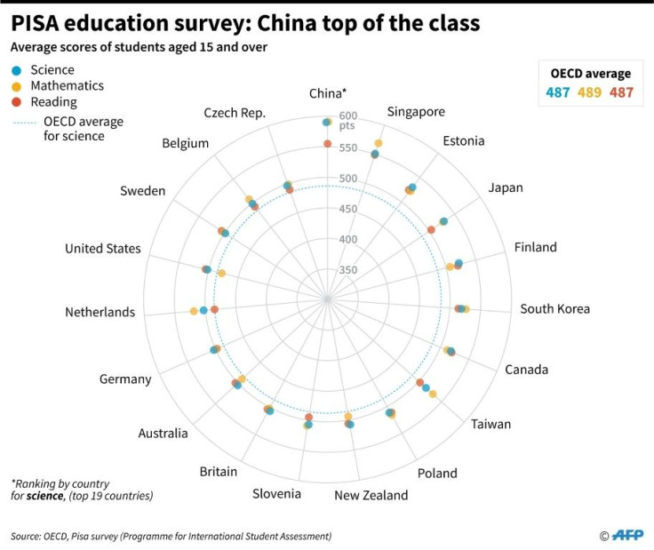 Graphic showing the top 19 countries for science with scores in maths and reading for students 15 years and over, according to the latest PISA survey by the OECD.