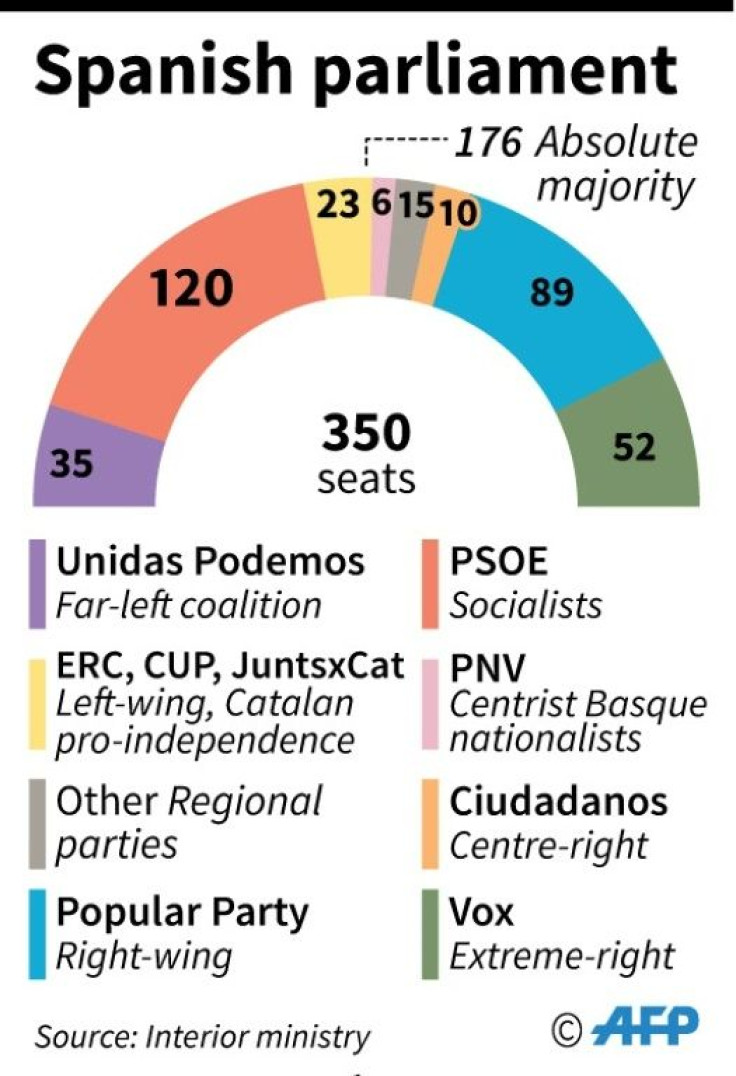 Composition of the Spanish parliament