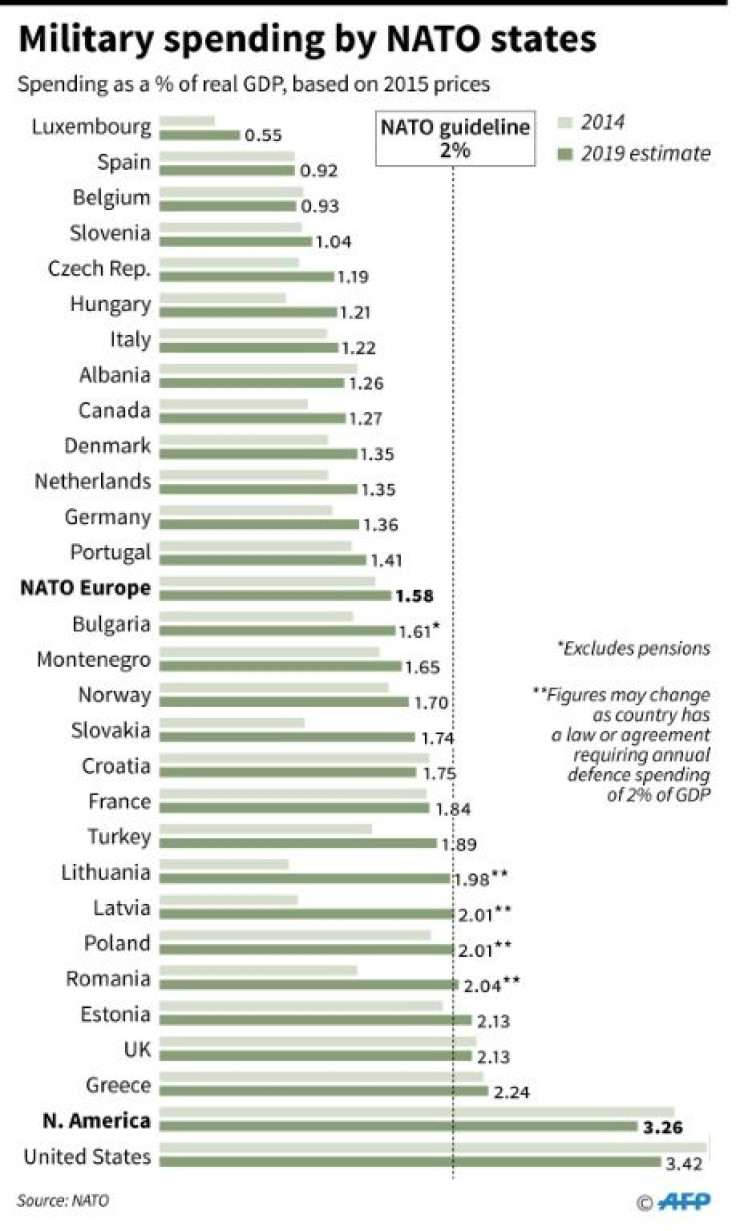 Comparison of defence spending by members of NATO in 2014 and 2019