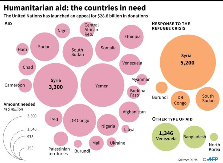 Graphic showing amount needed per country for humanitarian aid, based on an appeal launched by  the United Nations