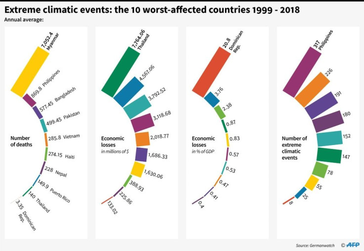 Countries and territories the worst affeced by extreme climatic events
