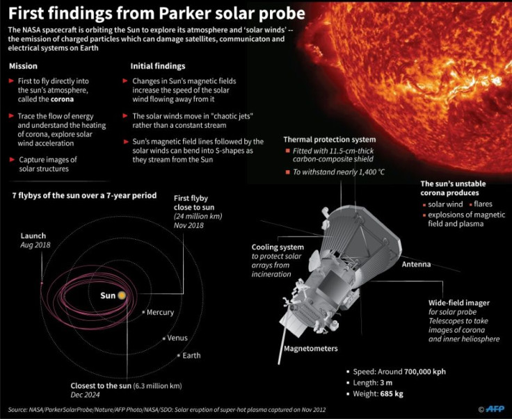 Graphic on NASA's Parker Solar Probe, which has made some initial discoveries in its close-encounter exploration of the Sun