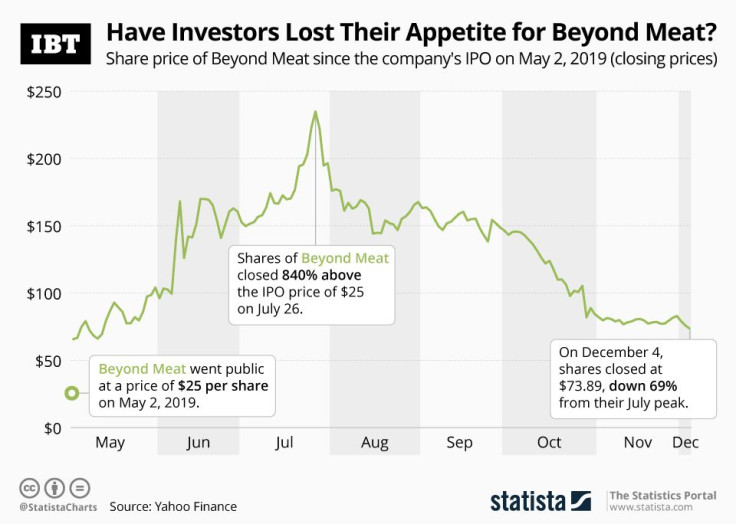 Beyond_Meat_Shares