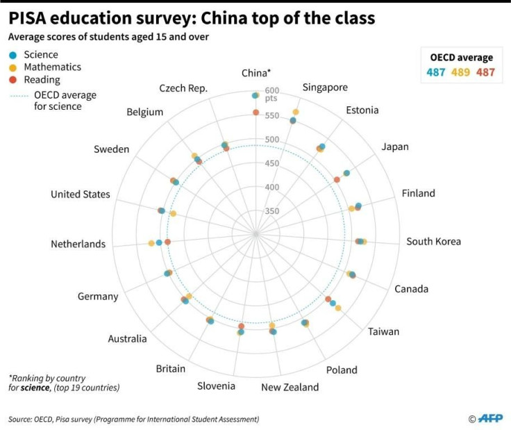 graphic-showing-the-top-19-countries-for-science-AFP_1MR7L6