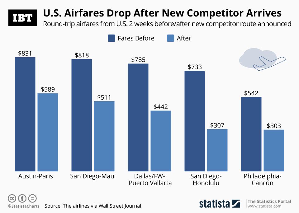 Infographic Airfares In US Drop After New Competitor Route Starts