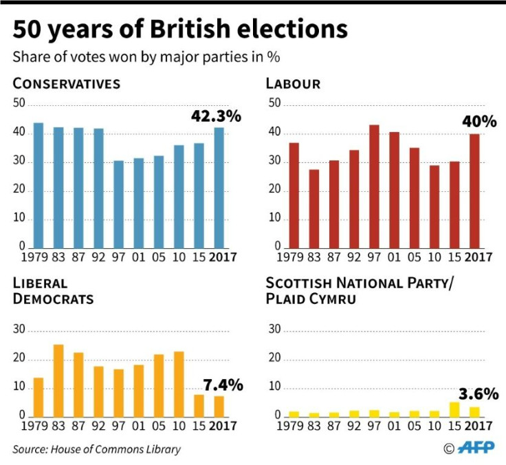 British election results, by share of votes by major parties, over the last 50 years