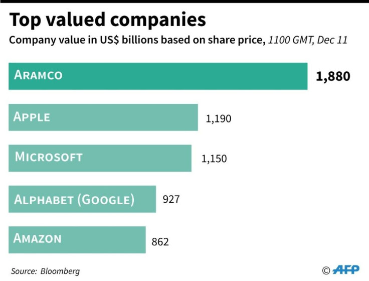 The top valued companies in the world based on share price, topped by Aramco