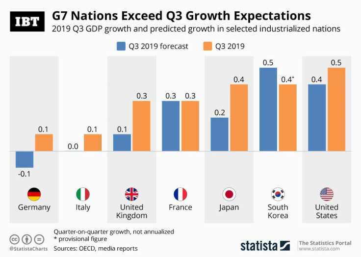G7-q3 growth