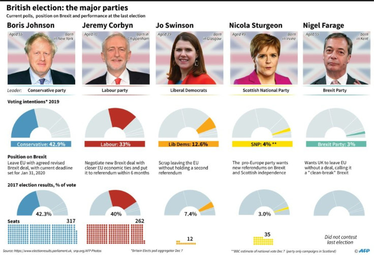 Factfile on major parties participating in the British elections on December 12.