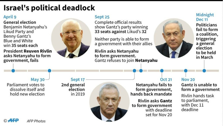 Timeline of main developments in Israel's political deadlock in 2019.