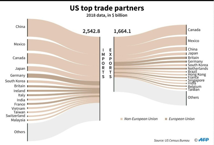 Top trading partners for the United States in 2018, according to US Census Bureau.