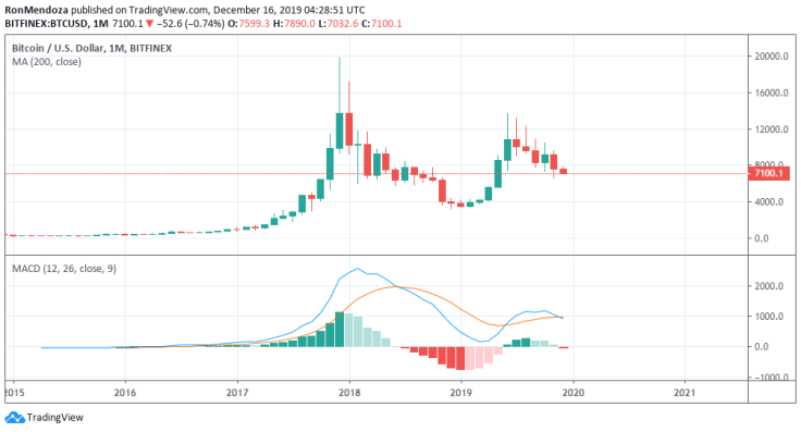 BTC/USD Monthly chart and monthly MACD.