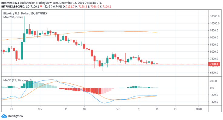 BTC/USD Daily chart and daily MACD.