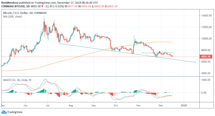 BTCUSD down $7,000