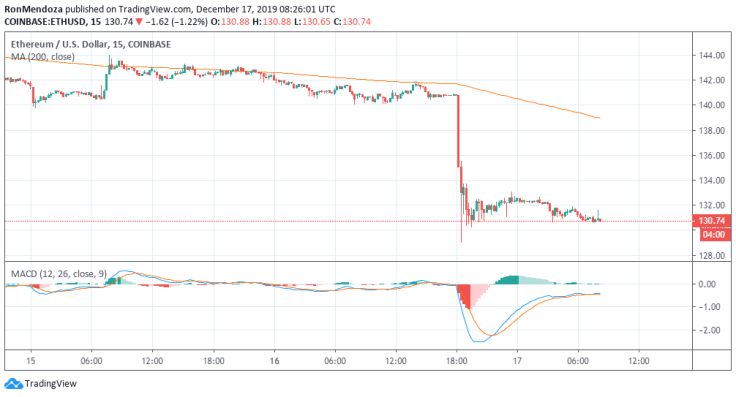 Ethereum 15 minute chart December 2019