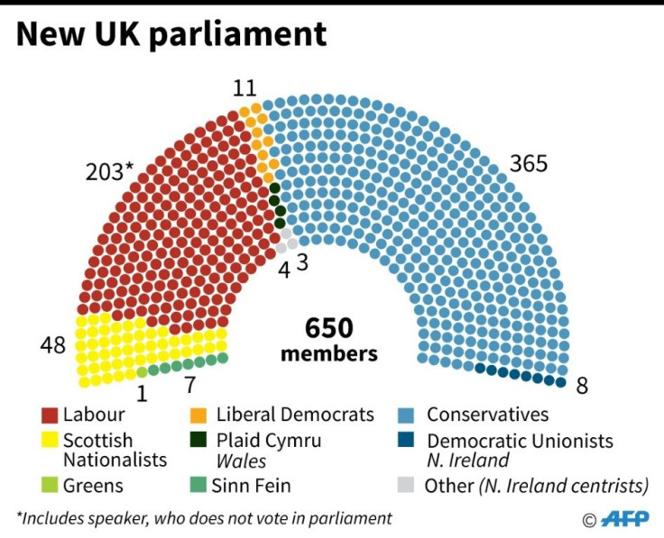 Composition of the new House of Commons