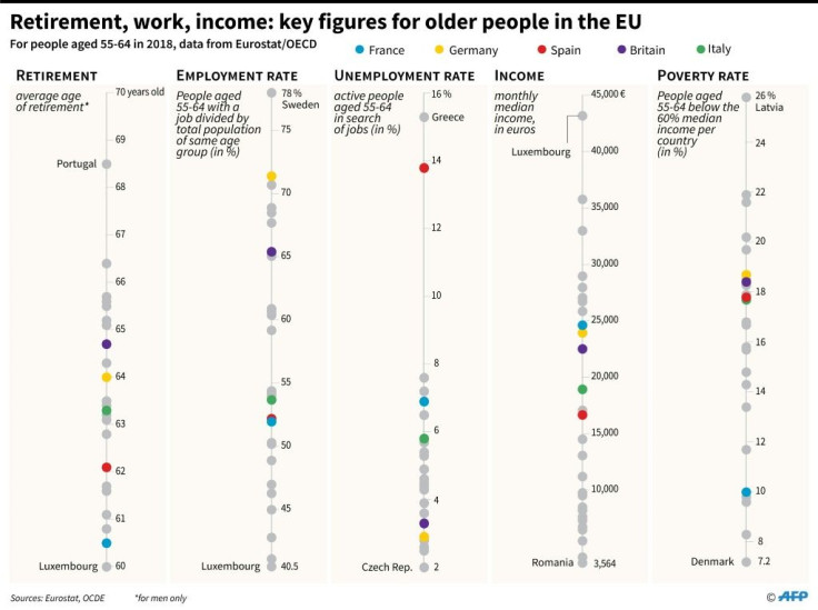 Average retirement age, employment rate, unemployment rate, poverty rate and income among 55-64 year olds in EU countries