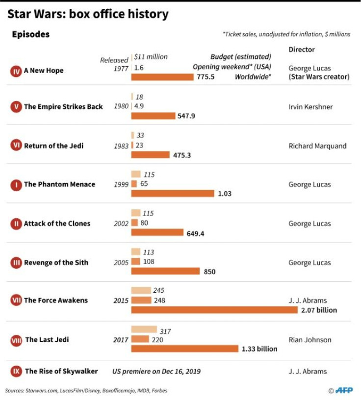 Box office history and ticket sales for the Star Wars franchise (episodes I to VIII).