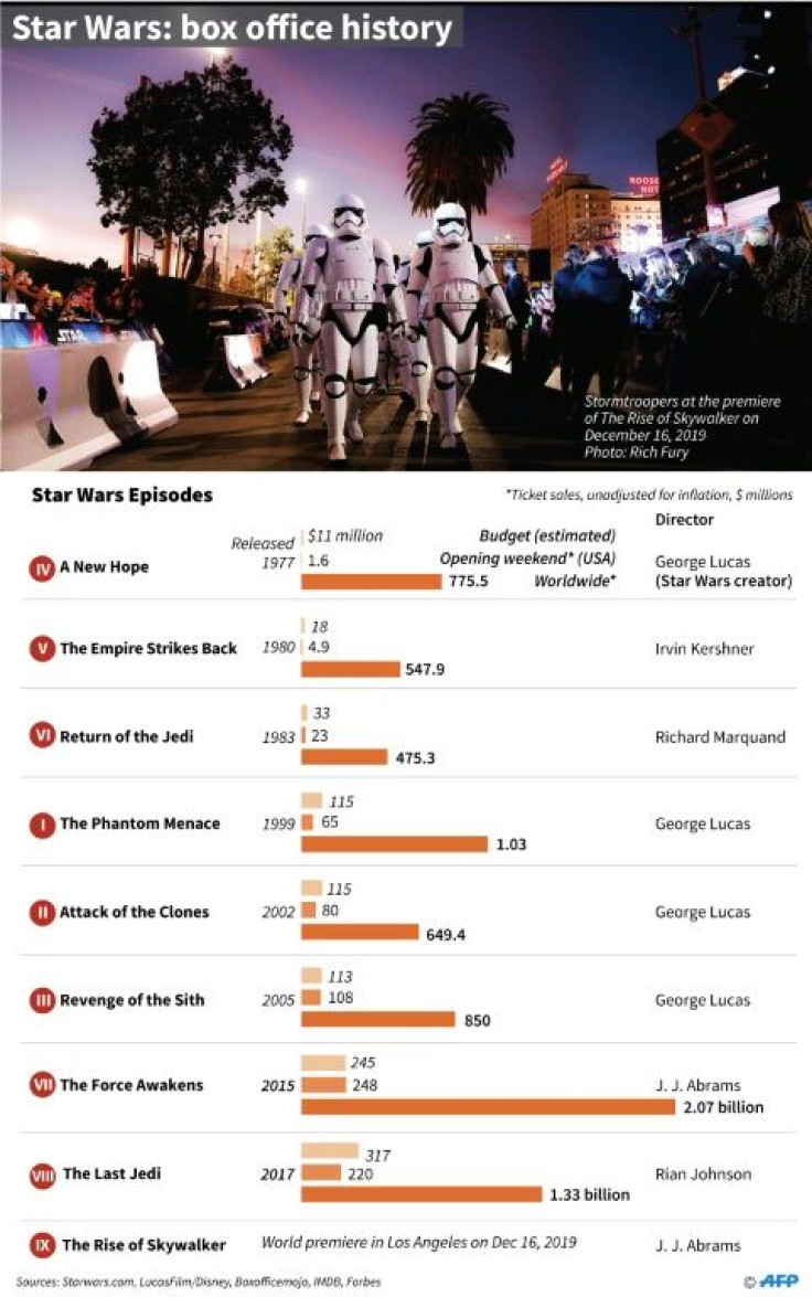 Factfile on the Star Wars franchise, including ticket sales for all films.