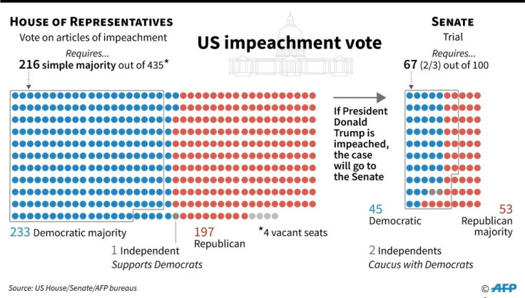 The US impeachment vote in the House of Representatives and the Senate