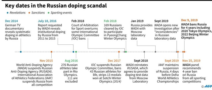 Chronology of the Russian doping scandal from the first revelations in 2014