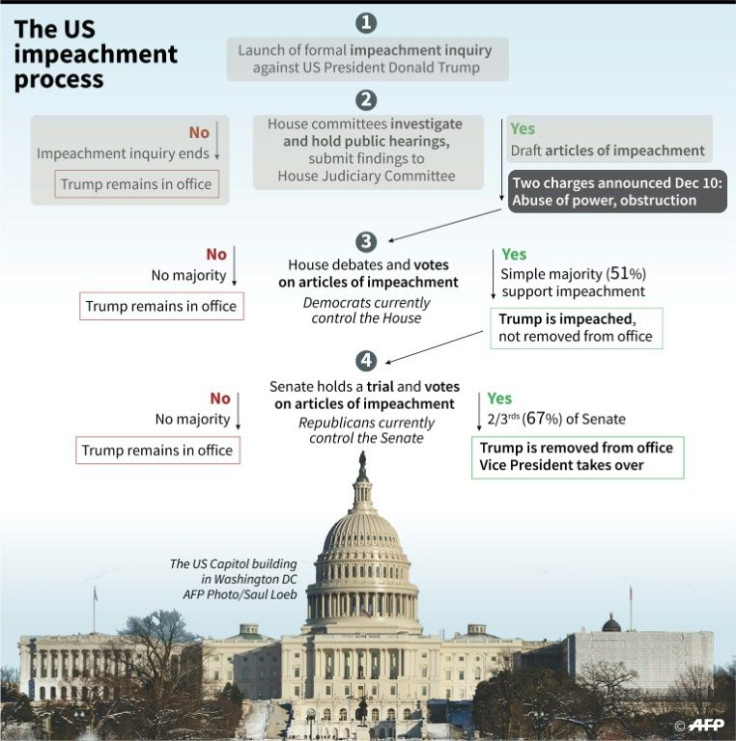 The impeachment process for US President Donald Trump