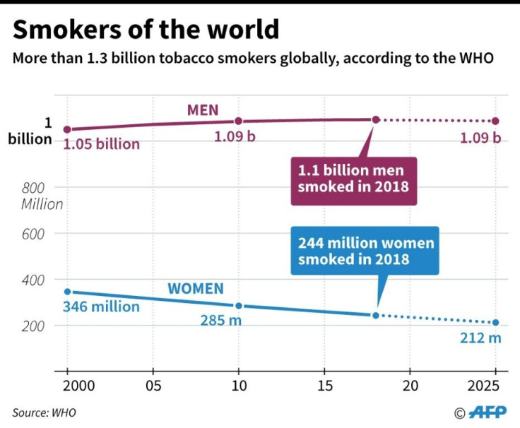 Chart showing how men and women's smoking rates have changed in recent years