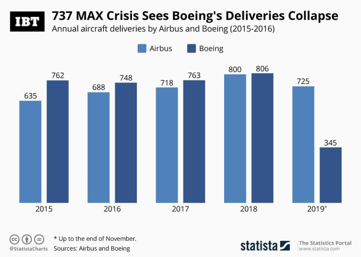 Airbus-Boeing Deliveries