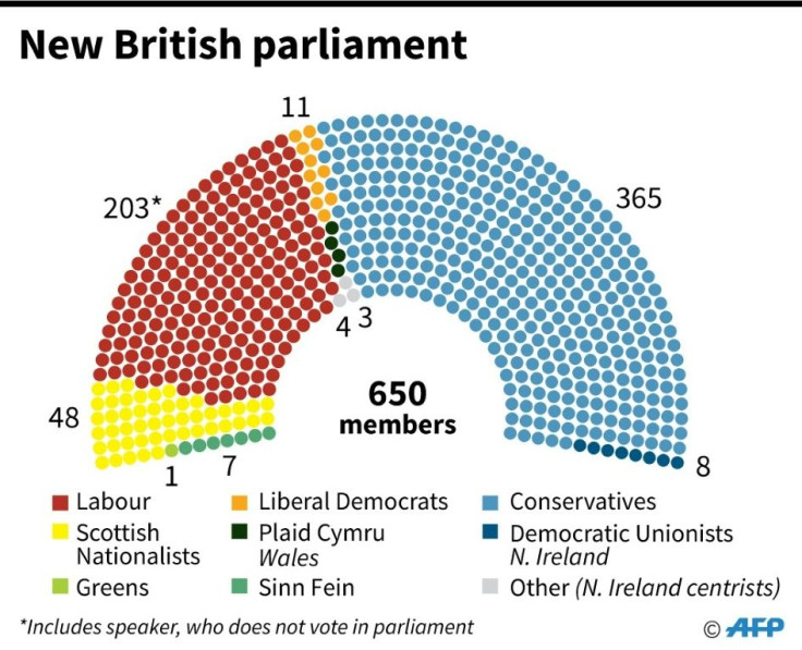 Composition of the new House of Commons of the United Kingdom.