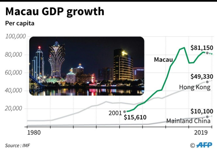 Chart comparing per capita GDP growth in Macau, Hong Kong and China