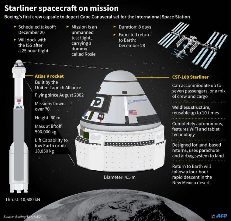 Factfile on Boeing Starliner spacecraft, set to launch for the ISS this week