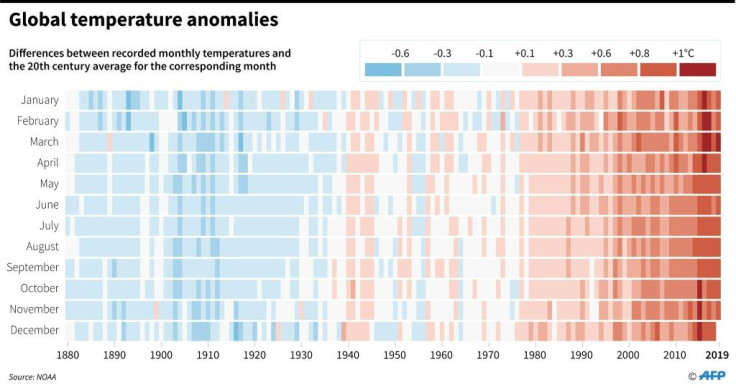Difference between recorded temperatures and the 20th-century average for the corresponding month