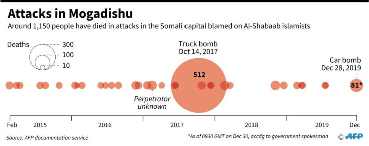 Main attacks with death toll in the Somali capital of Mogadishu blamed on Al-Shabaab since 2015