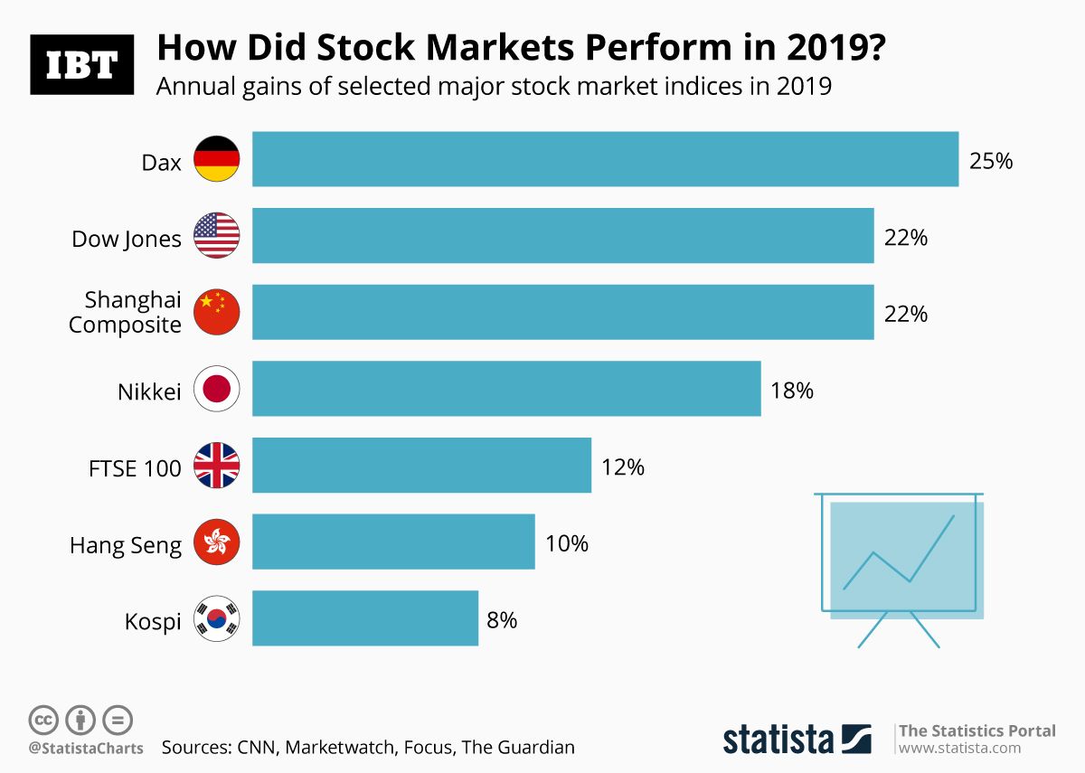 infographic-how-did-stock-markets-perform-in-2019-ibtimes