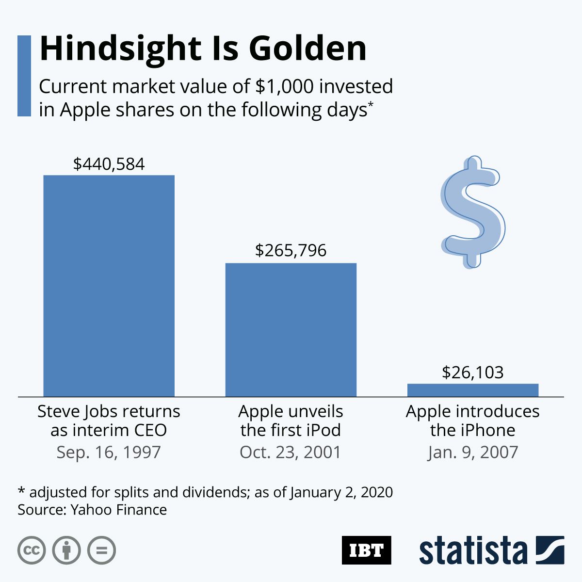 Infographic: How Investing In Apple Stock Would Have Paid Off | IBTimes