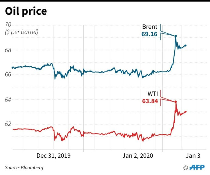 Charts showing Brent and WTI oil prices for the past three days.