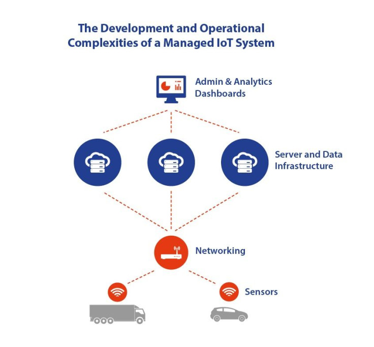 VATES IOT System Integrator