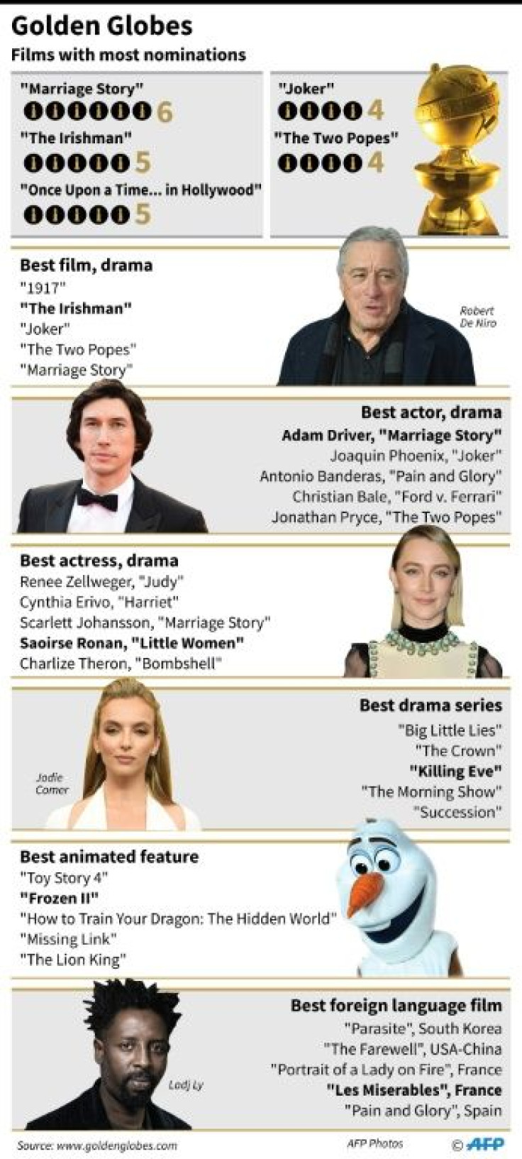 Graphic showing main nominations for the 77th Golden Globe Awards