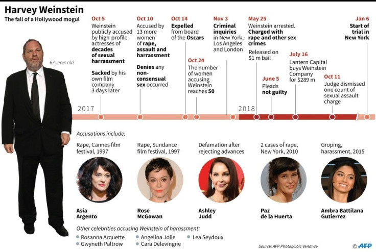 Main developments on the sexual assault charges against Harvey Weinstein.