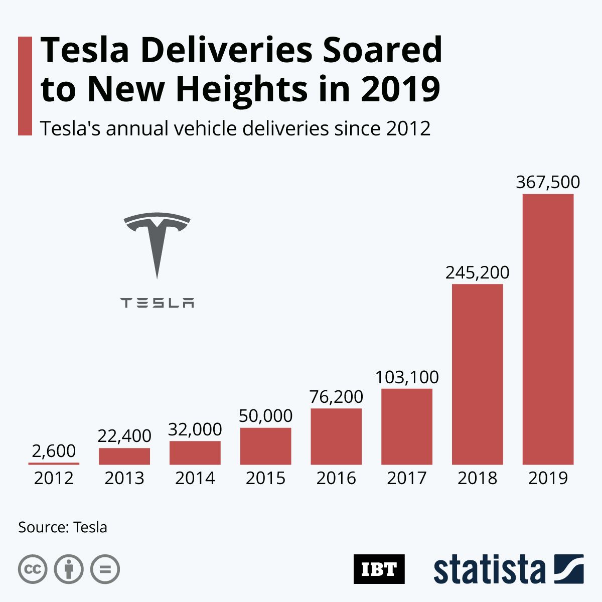 Infographic Tesla Deliveries Soared To New Heights In 2019