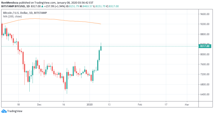 BTC/USD price on Jan. 8, 2020