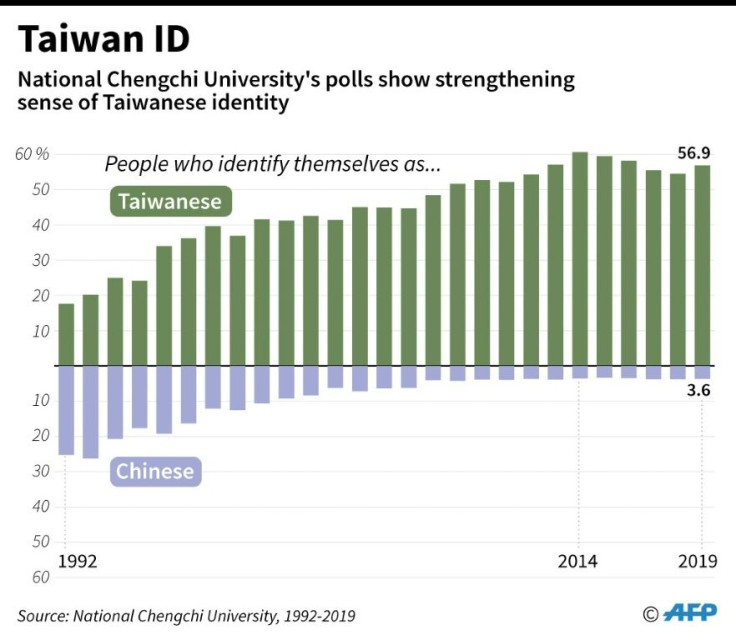 Chart showing how people in Taiwan identify themselves, according to Survey by the National Chengchi University, 1992-2019.