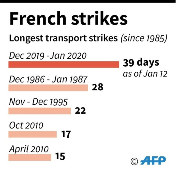 France's longest transport strikes since 1985
