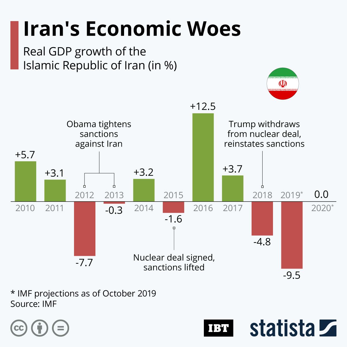 Infographic Iran's Economic Woes IBTimes