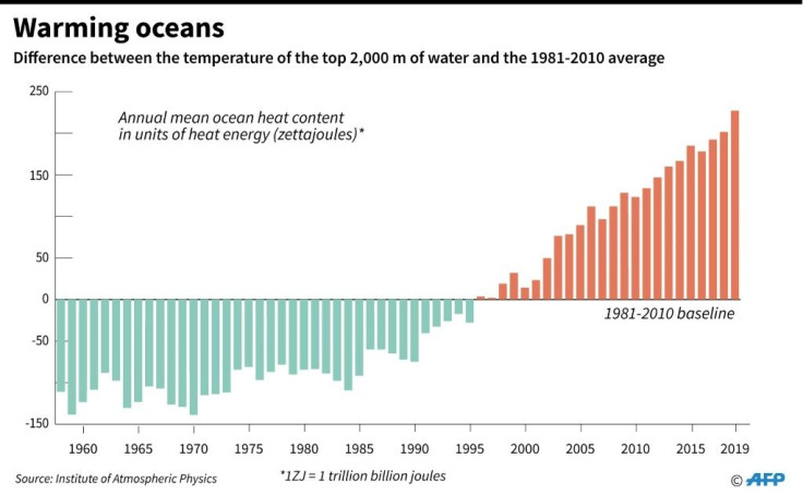 The difference between the annual mean temperature of the top 2,000 metres of ocean and the average temperature for 1981-2010.